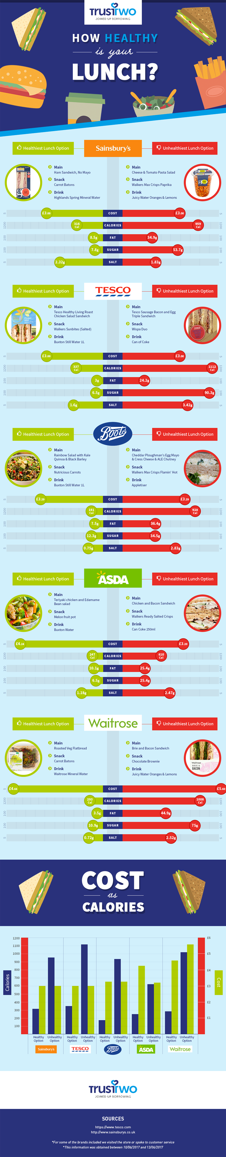 How Healthy Is Your Lunch